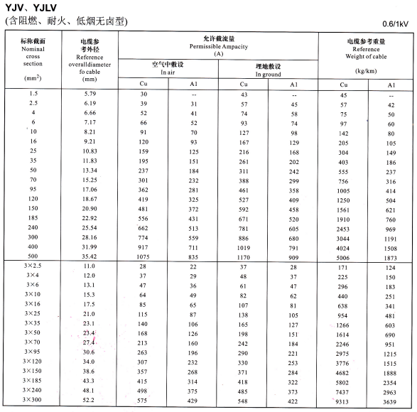 0.6/1KV YJV、YJLV單芯及3芯電纜載流量表