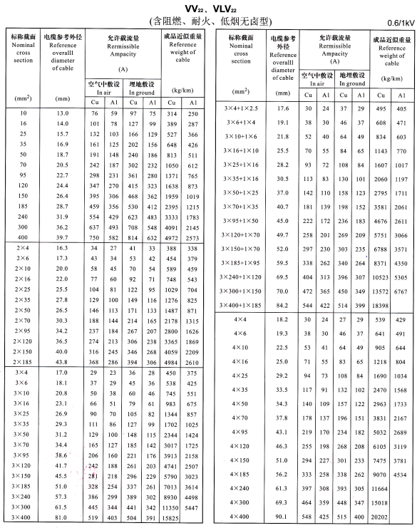 VV22、VLV22單芯、2芯、3芯、4芯、3+1芯電纜<a href='http://www.cnmry.cn/dxdlzs/99.html' target='_blank'><u>載流量</u></a>表