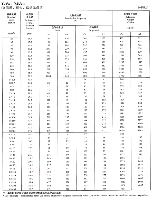 YJV22單芯、3芯4芯<a href='http://www.cnmry.cn/zailiuliang/' target='_blank'><u>電纜載流量表</u></a>