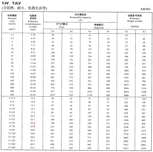 YJV、YJLV單芯及3芯<a href='http://www.cnmry.cn/zailiuliang/' target='_blank'><u>電纜載流量表</u></a>