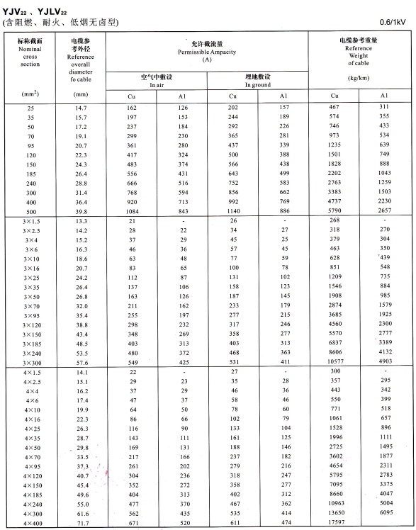 YJV22、YJVL22單芯、3芯、4芯電纜載流量表