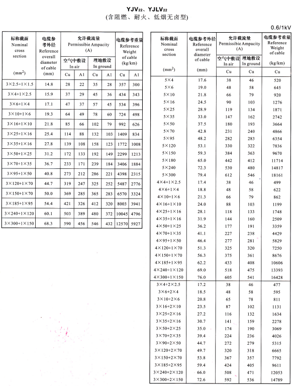 YJV22、YJVL22 3+1芯、5芯、4+1芯、3+2芯電纜載流量表