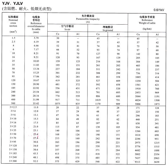 YJV、YJLV單芯、3芯電纜載流量表