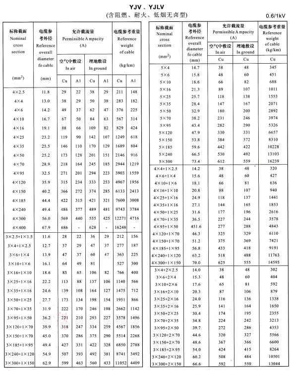 YJV、YJLV4芯、5芯、3+1芯、4+1芯、3+2芯電纜載流量表