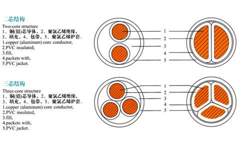 兩芯、三芯電纜結(jié)構(gòu)表示圖