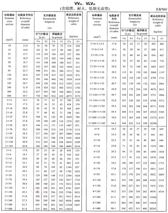 VV22、VLV22單芯、2芯、3芯、4芯、3+1芯電纜載流量表