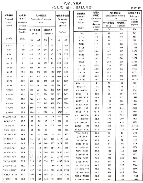 金環(huán)宇YJV、YJLV4芯、5芯、3+1芯、4+1芯、3+2芯銅芯鋁芯電纜載流量表