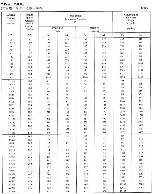 金環(huán)宇YJV22、YJVL22單芯、3芯、4芯銅芯鋁芯電纜載流量表