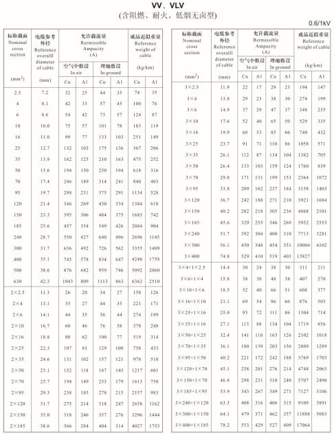 金環(huán)宇VV、VLV單芯、2芯、3芯、3+1芯銅芯鋁芯電纜載流量表