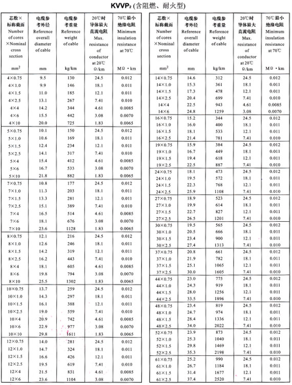 KVVP2外徑、重量表