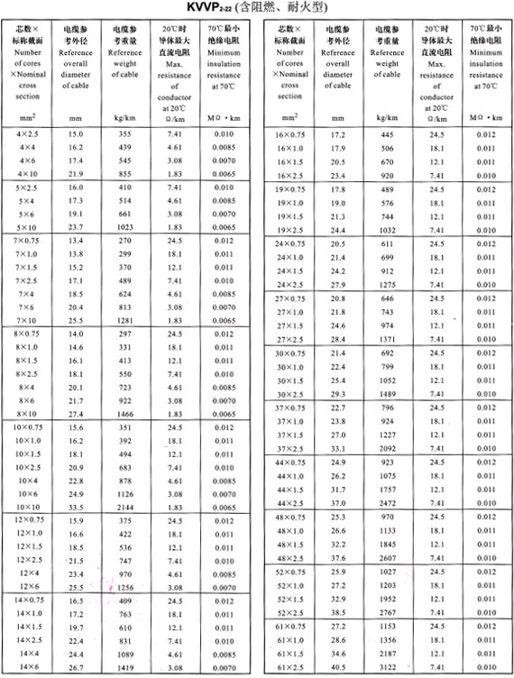 KVVP2-22外徑、重量表