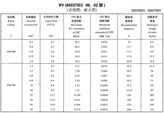 <a href='http://www.cnmry.cn/rvdianxian/' target='_blank'><u>RV電線</u></a>載流量表