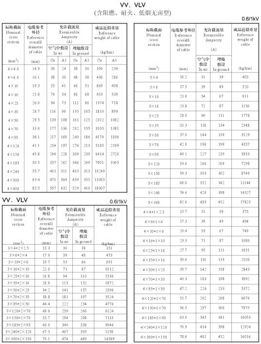 VV、VLV單芯、2芯、3芯、3+1芯銅芯鋁芯電纜載流量表