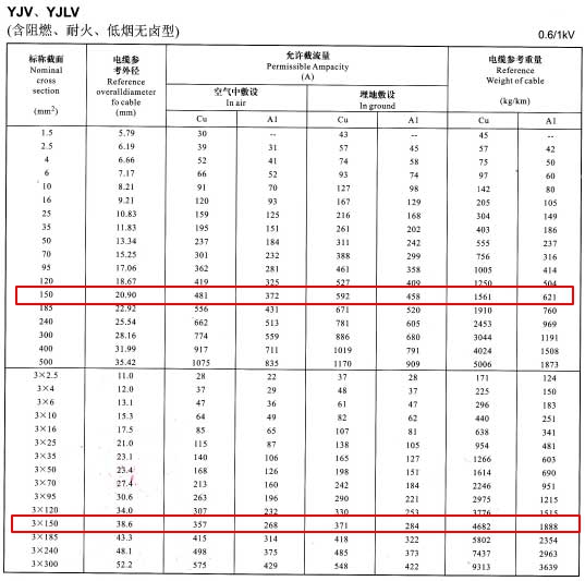 YJV、YJLV單芯及3芯150平方<a href='http://www.cnmry.cn/zailiuliang/' target='_blank'><u>電纜載流量表</u></a>