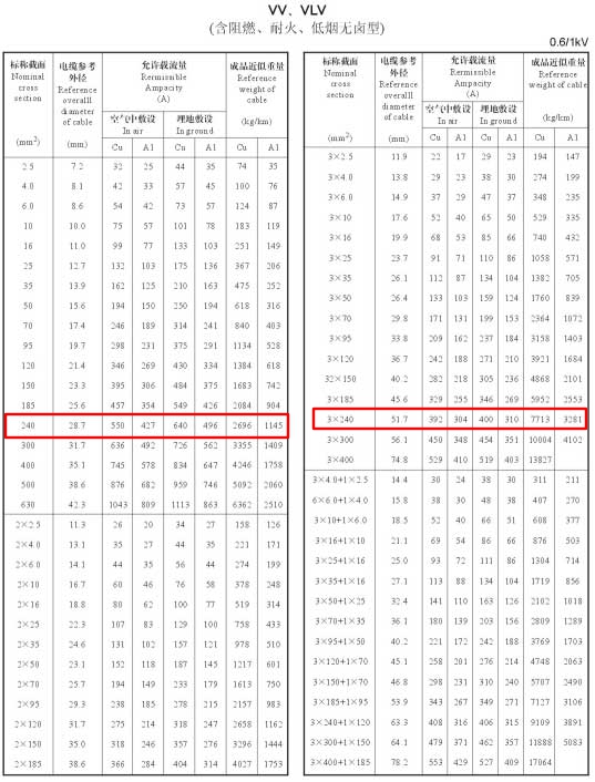 VV、VLV單芯、2芯、3芯、3+1芯240平方電纜載流量表