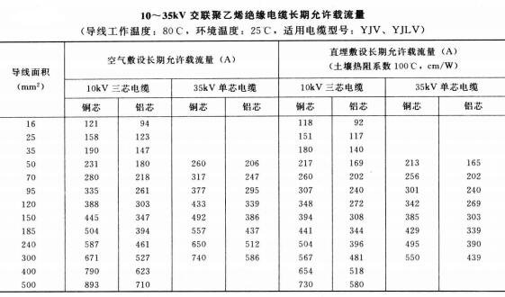 10-35KV YJV、YJLV電力<a href='http://www.cnmry.cn/zailiuliang/' target='_blank'><u>電纜載流量表</u></a>