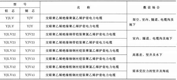 3.6-35KV<a href='http://www.cnmry.cn/dianlidianlan/' target='_blank'><u>電力電纜</u></a>型號 名稱 及敷設場合