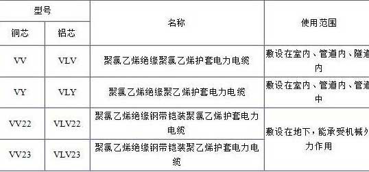 VV、VLV、VV22、VLV22電纜規(guī)格型號表