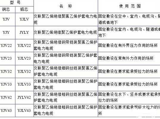 YJV、YJV22、YJV32、YJV42、YJV43、YJLV、YJLV22、YJLV32等電纜規(guī)格型號表