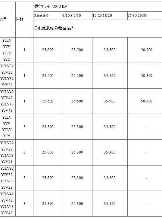 YJV、YJV22、YJV32、YJV42、YJV43、YJLV、YJLV22、YJLV32等電纜芯數(shù)截面積表