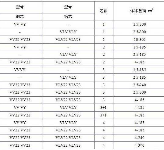 VV、VLV、VV22、VLV22電纜芯數(shù)截面積表
