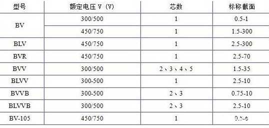 BV、BLV、BVR、BVVB、BVV電纜芯數(shù)截面積表
