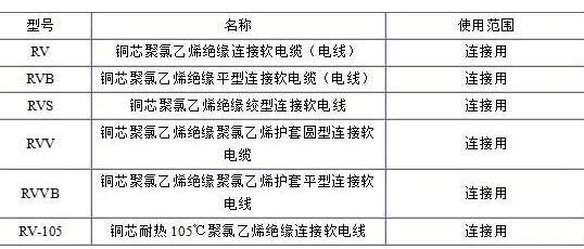 RV、RVB、RVS、RVV、RVVB電纜規(guī)格表