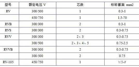RV、RVB、RVS、RVV、RVVB電纜芯數(shù)截面積表