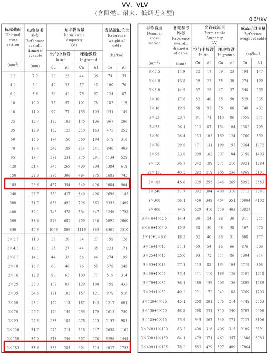 VV、VLV單芯、2芯、3芯、3+1芯185平方電纜載流量表