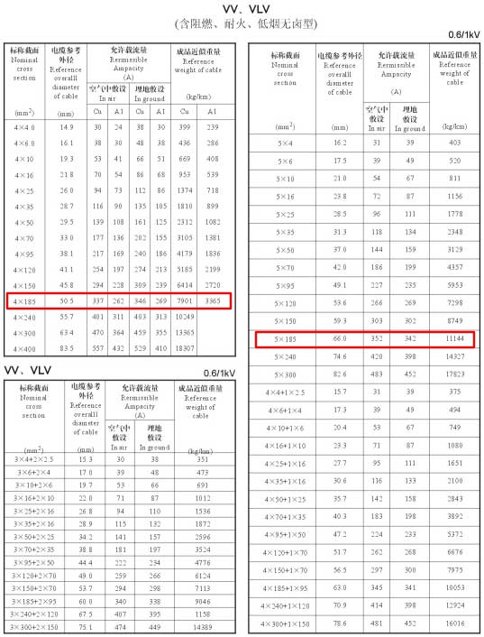 VV、VLV單芯、4芯、5芯、4+1芯185平方電纜載流量表
