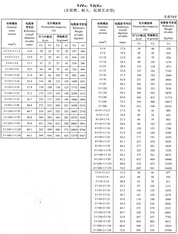 YJV22、YJVL22-3+1芯、5芯、4+1芯、3+2芯電纜載流量表