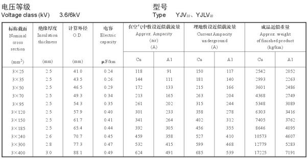 3.6/6KV3芯YJV22、YJLV22電纜載流量表