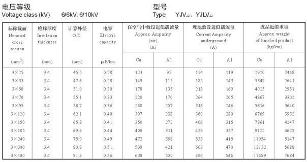 6/10KV3芯YJV22、YJLV22電纜載流量表