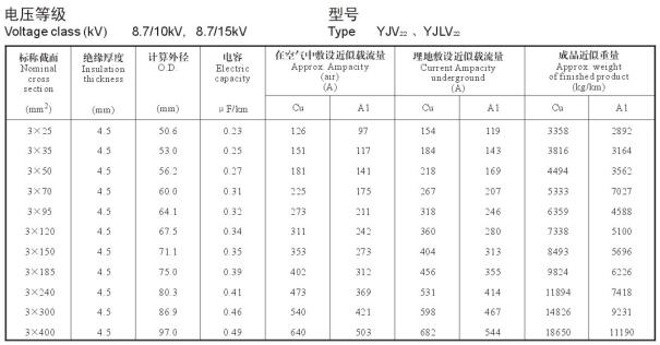 8.7/15KV3芯YJV22、YJLV22電纜載流量表