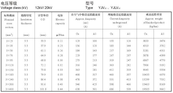 12/20KV3芯YJV22、YJLV22電纜載流量表