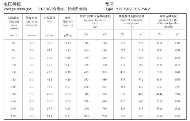 21/35KV YJV、YJLV高壓電纜<a href='http://www.cnmry.cn/dxdlzs/99.html' target='_blank'><u>載流量</u></a>表及直徑對照表