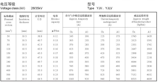 26/35KV YJV、YJLV高壓電纜載流量表及直徑對照表
